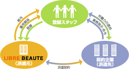一般派遣のしくみ 図解